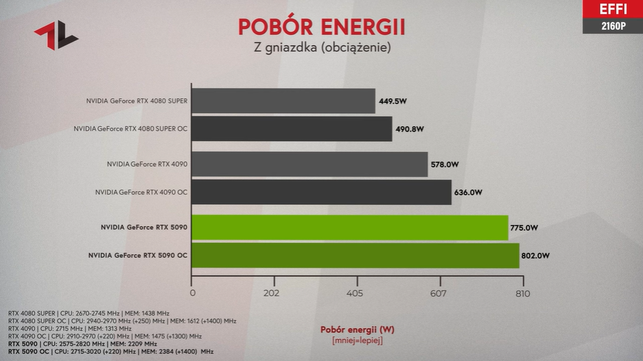 Kliknij obrazek, aby uzyskać większą wersję

Nazwa:	rtx5090-load.png
Wyświetleń:	51
Rozmiar:	495,9 KB
ID:	19283