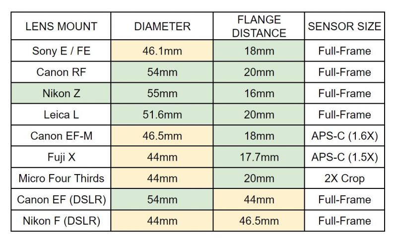 Kliknij obrazek, aby uzyskać większą wersję

Nazwa:	mirrorless-camera-mount-diameter-size-flange-distance-comparison-sony-canon-nikon-fuji-800x488.jpg
Wyświetleń:	73
Rozmiar:	62,4 KB
ID:	8937
