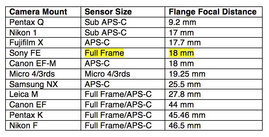 Kliknij obrazek, aby uzyskać większą wersję

Nazwa:	comparison-of-flange-focal-distance1.jpg
Wyświetleń:	133
Rozmiar:	71,2 KB
ID:	2247