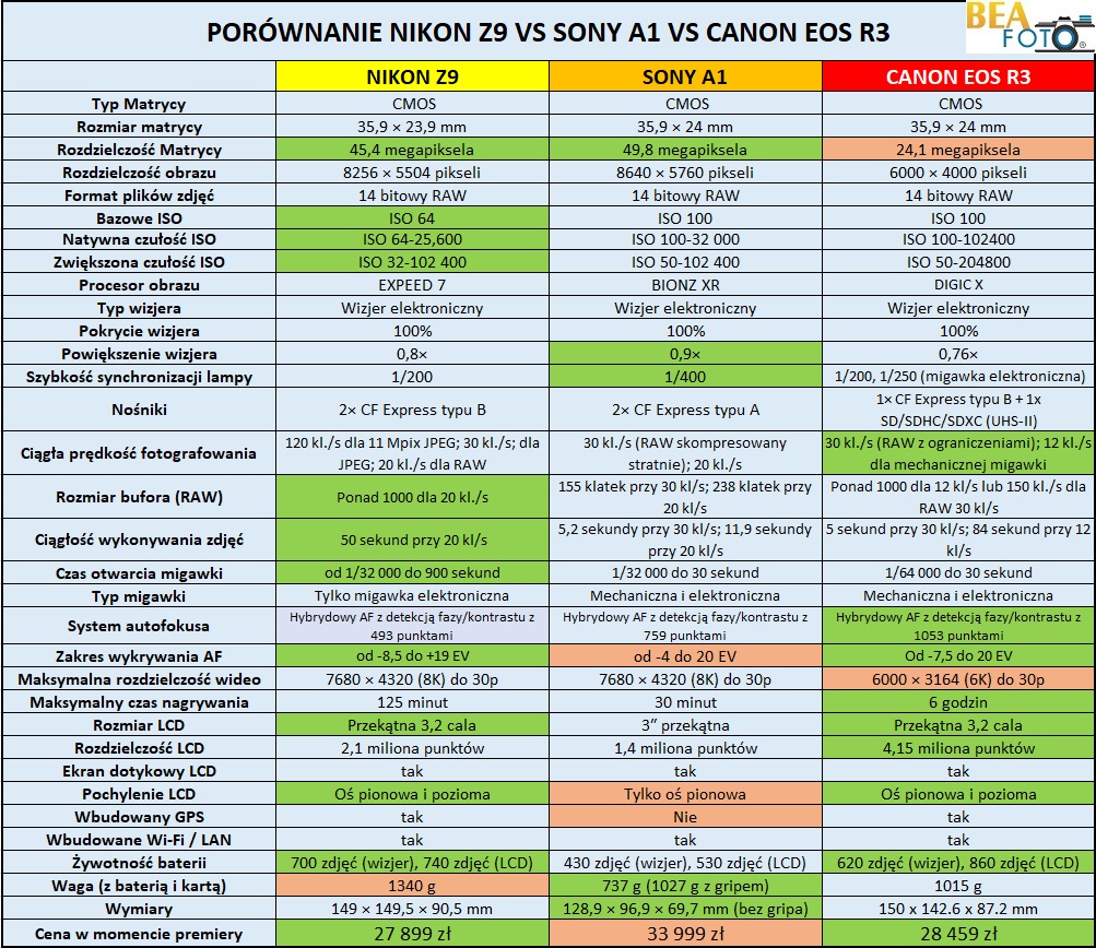 Kliknij obrazek, aby uzyskać większą wersję

Nazwa:	specyfikacja-nikon-z9-vs-canon-r3-sony-a1.jpg
Wyświetleń:	86
Rozmiar:	426,5 KB
ID:	7838