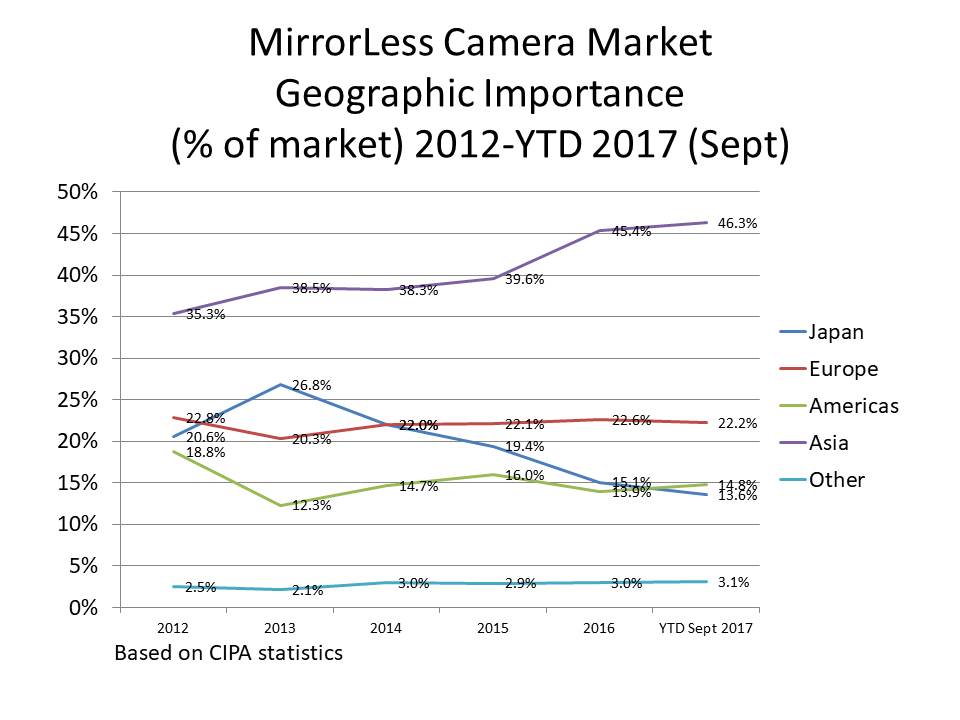 Kliknij obrazek, aby uzyskać większą wersję

Nazwa:	sept-2017-camera-stats-update-mirrorless-regional-importance.jpg
Wyświetleń:	64
Rozmiar:	65,8 KB
ID:	1048