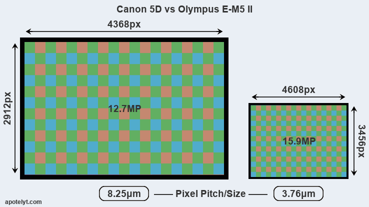 Kliknij obrazek, aby uzyskać większą wersję

Nazwa:	canon-5d-vs-olympus-e-m5-ii-resolution-a.png
Wyświetleń:	76
Rozmiar:	26,9 KB
ID:	2296